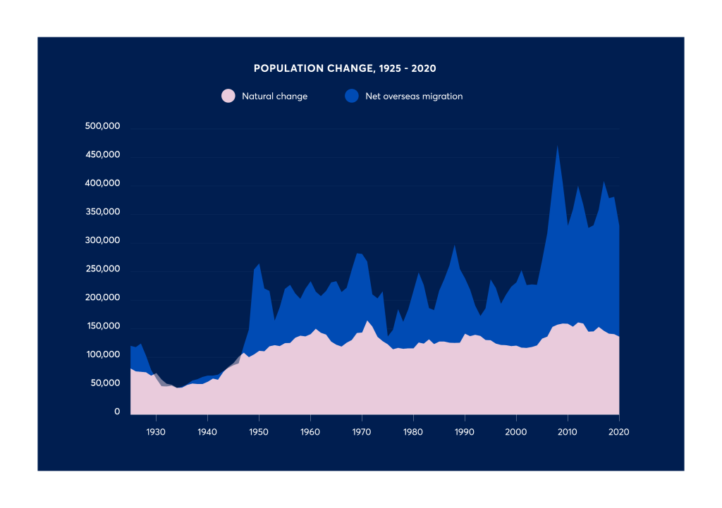 This image has an empty alt attribute; its file name is mccrindle-aust_pop_growth-graph-1920-2020_02-blog-visualisation-2-3.png